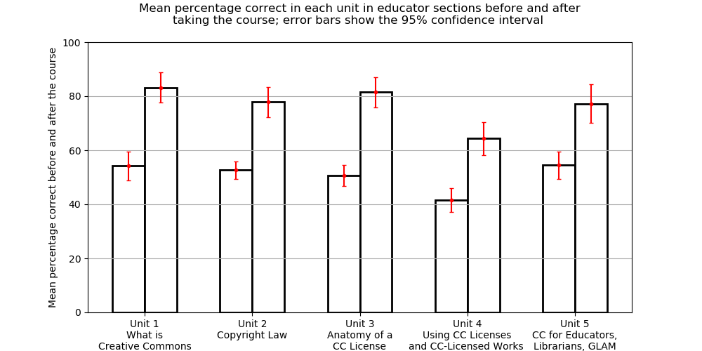 Bar chart with before and after bars of percentage correct, in pairs, one pair for each unit from 1 to 5; all bars show error bars going around plus or minus five percent; in each pair, the second bar is about 20 percentage points higher than the first; the pairs all have the before bar being around 60 and after being around 80 except the Unit 4 bars which are about 10 percentage points lower.