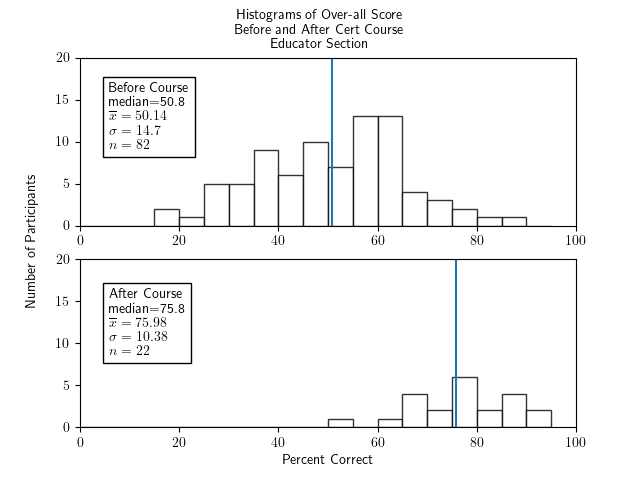Two histograms of percentage correct of the whole test for participants in the educator section only - one histogram for before the course and one for after. Both show fairly symmetric and roughly bell-shaped distributions. The histogram for before the course has a median of 50.8, an x-bar of 50.14, a sigma of 14.7, and an n of 82. The histogram for after the course has a median of 75.8, x-bar=75.98, sigma=10.38, and n=22.