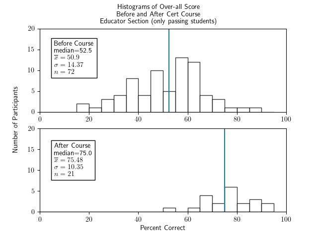 Two histograms of percentage correct of the whole test for cert participants who passed the course and were in Educator section, one histogram for before the course and one for after. Both show fairly symmetric and roughly bell-shaped distributions. The histogram for before the course has a median of 55.0, an x-bar of 53.24, a sigma of 14.28, and an n of 203. The histogram for after the course has a median of 77.5, x-bar=76.96, sigma=9.86, and n=74.