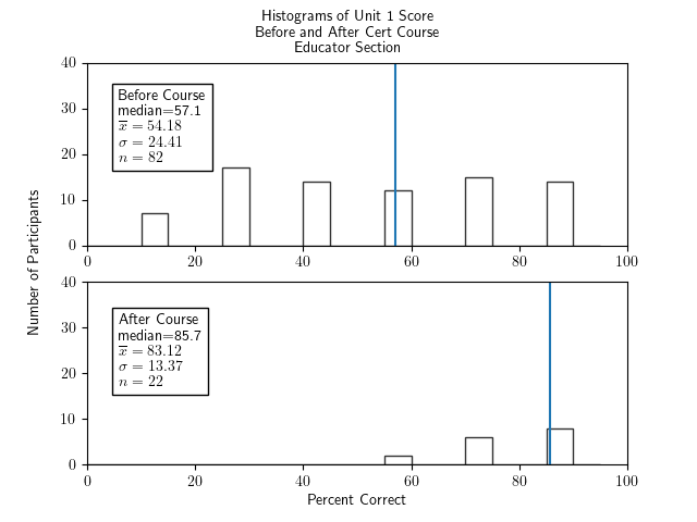 Two histograms of percentage correct of the unit 1 portion of the test for participants in the educator section only - one histogram for before the course and one for after. The histogram for before the course has bars of similar heights in the low 10s from 10-15 through to 85-90, a median of 57.1, an x-bar of 54.18, a sigma of 24.41, and an n of 83. The histogram for after the course has bars growing nearly linearly from very short at 55-60 to highest of around 8 at 85-90, a median of 85.7, x-bar=83.12, sigma=13.37, and n=22.