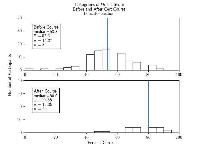 Two histograms of percentage correct of the unit 2 portion of the test for participants in the educator section only - one histogram for before the course and one for after. Both show fairly symmetric and roughly bell-shaped distributions. The histogram for before the course has a median of 53.3, an x-bar of 52.6, a sigma of 15.27, and an n of 82. The histogram for after the course has a median of 80.0, x-bar=77.88, sigma=13.39, and n=22.