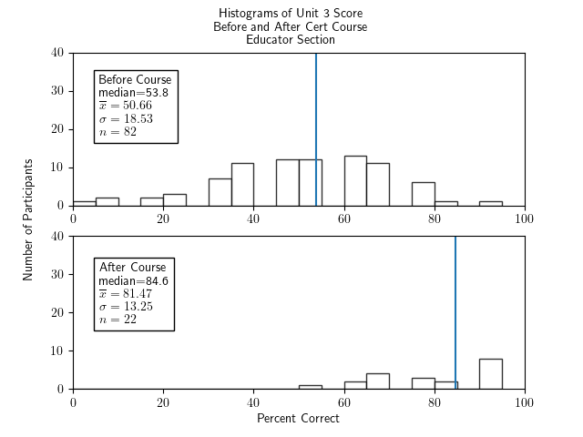 Two histograms of percentage correct of the unit 3 portion of the test for participants in the educator section only - one histogram for before the course and one for after. The histogram for before the course shows a fairly symmetric and roughly bell-shaped distribution with a median of 53.8, an x-bar of 50.66, a sigma of 18.53, and an n of 82. The histogram for after the course has a more random shape with some bars in the range 50-85 of height 3-5 and a higher bar at 90-95 of height 7, with a median of 84.6, x-bar=81.47, sigma=13.25, and n=22.