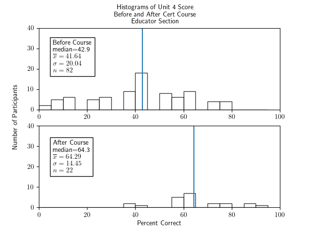 Two histograms of percentage correct of the unit 4 portion of the test for participants in the educator section only - one histogram for before the course and one for after. The histogram for before the course shows a very roughly bell-shaped distribution with a median of 42.9, an x-bar of 41.64, a sigma of 20.04, and an n of 82. The histogram for after the course has a more random shape with some bars in the range 35-45 and 70-95 of height 2-4 and a higher pair of bars at 55-65 of height 5 and 6, with a median of 64.3, x-bar=64.29, sigma=14.45, and n=22.