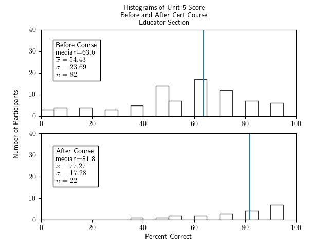 Two histograms of percentage correct of the unit 5 portion of the test for participants in the educator section only - one histogram for before the course and one for after. The histogram for before the course shows a very roughly bell-shaped and sparse distribution with a bit of a tail down to 0, a median of 63.6, an x-bar of 54.43, a sigma of 23.69, and an n of 82. The histogram for after the course is very low and sparse starting at 35-40 of height 1 through 85-90 of height 6, with a median of 81.8, x-bar=77.27, sigma=17.28, and n=.