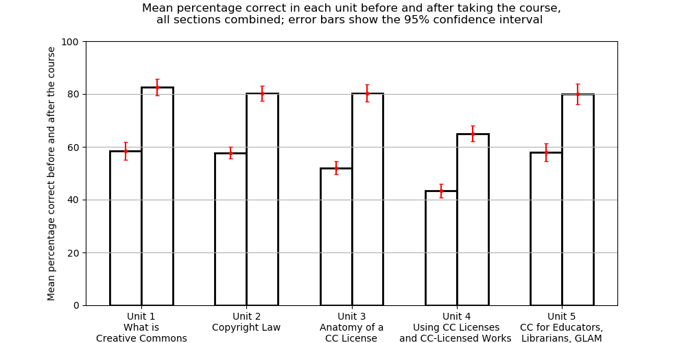 Bar chart with before and after bars of percentage correct, in pairs, one pair for each unit from 1 to 5; all bars show error bars going around plus or minus five percent; in each pair, the second bar is about 20 percentage points higher than the first; the pairs all have the before bar being around 60 and after being around 80 except the Unit 4 bars which are about 10 percentage points lower.