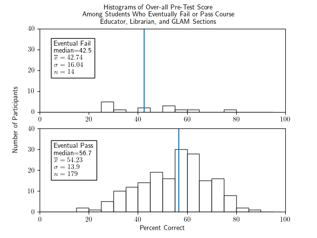 Two histograms of percentage correct of the pretest for all cert participants - Librarian, Educator, and section - one histogram for those who eventually fail, one for those who eventually pass. The graph for failed students shows an amorphous, largely flat graph with median of 42.5, an x-bar of 42.74, a sigma of 16.04, and an n of 14. The graph of passing students shows a fairly symmetric and roughly bell-shaped distribution with a median of 56.7, an x-bar of 54.22, a sigma of 13.9, and an n of 179.
