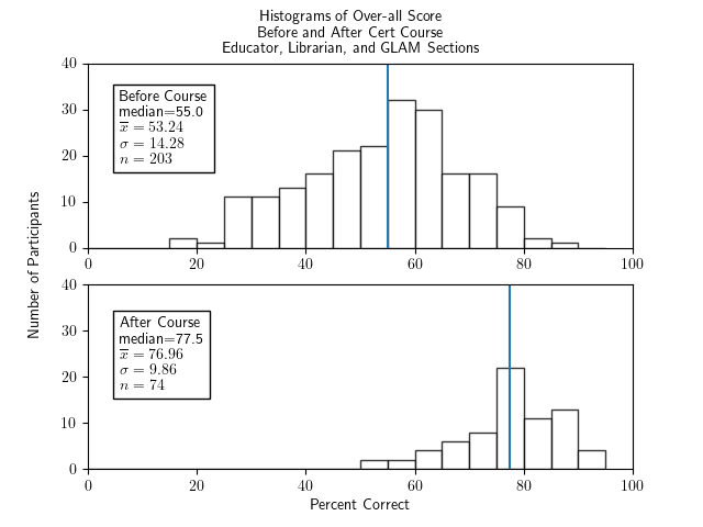 Two histograms of percentage correct of the whole test for all cert participants - Librarian, Educator, and section - one histogram for before the course and one for after. Both show fairly symmetric and roughly bell-shaped distributions. The histogram for before the course has a median of 55.0, an x-bar of 53.24, a sigma of 14.28, and an n of 203. The histogram for after the course has a median of 77.5, x-bar=76.96, sigma=9.86, and n=74.