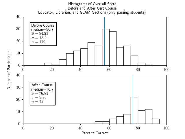 Two histograms of percentage correct of the whole test for cert participants who passed the course and were in any section - Librarian, Educator, and section - one histogram for before the course and one for after. Both show fairly symmetric and roughly bell-shaped distributions. The histogram for before the course has a median of 55.0, an x-bar of 53.24, a sigma of 14.28, and an n of 203. The histogram for after the course has a median of 77.5, x-bar=76.96, sigma=9.86, and n=74.