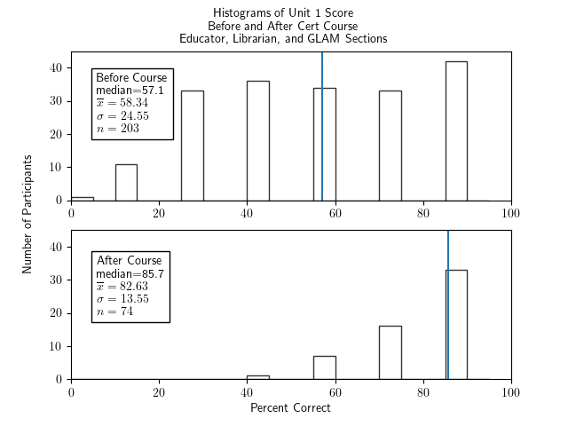 Two histograms of percentage correct of the unit 1 portion of the test for all cert participants - Librarian, Educator, and section - one histogram for before the course and one for after. The histogram for before the course has bars of similar heights in the 30s from 25-30 through to 85-90 and small ones at 0-5 and 10-15, a median of 57.1, an x-bar of 58.34, a sigma of 24.55, and an n of 203. The histogram for after the course has bars growing nearly linearly from very short at 40-45 to highest of around 33 at 85-90, a median of 85.7, x-bar=82.63, sigma=13.55, and n=74.