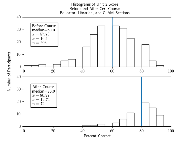 Two histograms of percentage correct of the unit 2 portion of the test for all cert participants - Librarian, Educator, and section - one histogram for before the course and one for after. Both show fairly symmetric and roughly bell-shaped distributions. The histogram for before the course has a median of 55.0, an x-bar of 53.24, a sigma of 14.28, and an n of 203. The histogram for after the course has a median of 77.5, x-bar=76.96, sigma=9.86, and n=74.