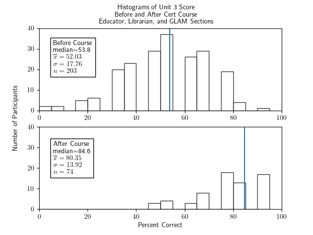 Two histograms of percentage correct of the unit 3 portion of the test for all cert participants - Librarian, Educator, and section - one histogram for before the course and one for after. The histogram for before the course shows a fairly symmetric and roughly bell-shaped distribution with a median of 53.8, an x-bar of 52.03, a sigma of 17.76, and an n of 203. The histogram for after the course has a more random shape with two low groups of bars in the range 45-70 and three higher bars in the range 75 to 95, with a median of 84.6, x-bar=80.35, sigma=13.92, and n=74.
