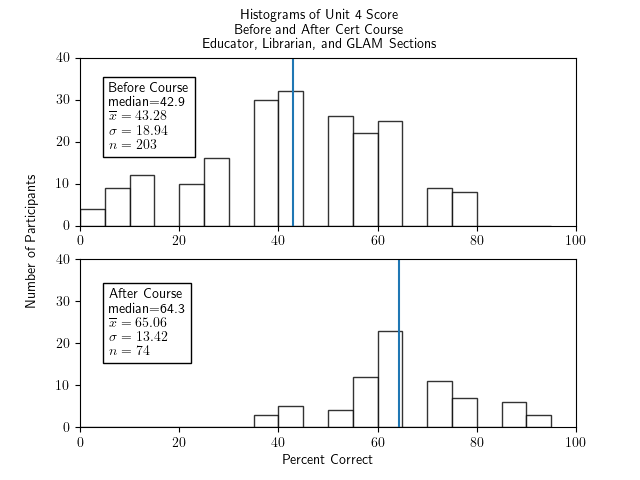 Two histograms of percentage correct of the unit 4 portion of the test for all cert participants - Librarian, Educator, and section - one histogram for before the course and one for after. Both show fairly symmetric and roughly bell-shaped distributions. The histogram for before the course has a median of 42.9, an x-bar of 43.28, a sigma of 18.94, and an n of 203. The histogram for after the course has a median of 64.3, x-bar=65.06, sigma=13.42, and n=74.