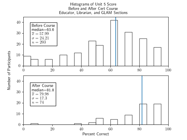 Two histograms of percentage correct of the unit 5 portion of the test for all cert participants - Librarian, Educator, and section - one histogram for before the course and one for after. The histogram for before the course shows a very roughly bell-shaped and sparse distribution with a bit of a tail and bump down near 0-10, a median of 63.6, an x-bar of 57.99, a sigma of 24.21, and an n of 203. The histogram for after the course has an outlier at 5-10, some low bars in the range 35-75 of height around 5 and two higher bars at 80-85 and 90-95 of height 18, with a median of 81.8, x-bar=79.98, sigma=17.3, and n=74.