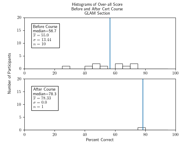 Two histograms of percentage correct of the whole test for participants in the GLAM section only - one histogram for before the course and one for after. Both show fairly symmetric and roughly bell-shaped distributions. The histogram for before the course has a median of 56.7, an x-bar of 55.0, a sigma of 13.44, and an n of 10. The histogram for after the course has one value, at 78.3.