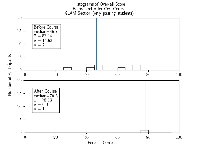 Two histograms of percentage correct of the whole test for cert participants who passed the course and were in GLAM section, one histogram for before the course and one for after. Both show fairly symmetric and roughly bell-shaped distributions. The histogram for before the course has a median of 55.0, an x-bar of 53.24, a sigma of 14.28, and an n of 203. The histogram for after the course has a median of 77.5, x-bar=76.96, sigma=9.86, and n=74.