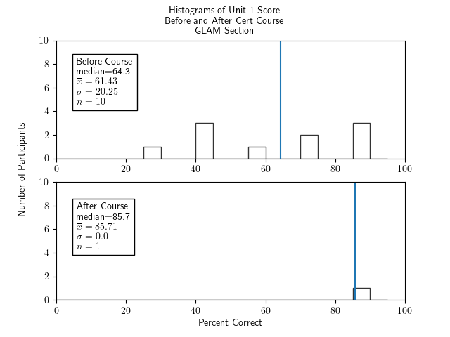 Two histograms of percentage correct of the unit 1 portion of the test for participants in the GLAM section only - one histogram for before the course and one for after. The histogram for before the course has bars of similar heights of around 2 from 25-30 through to 85-90, a median of 64.3, an x-bar of 61.43, a sigma of 20.25, and an n of 10. The histogram for after the course has one bar of height 1 at 85-90, a median of 85.7, x-bar=85.71, sigma=0, and n=1.
