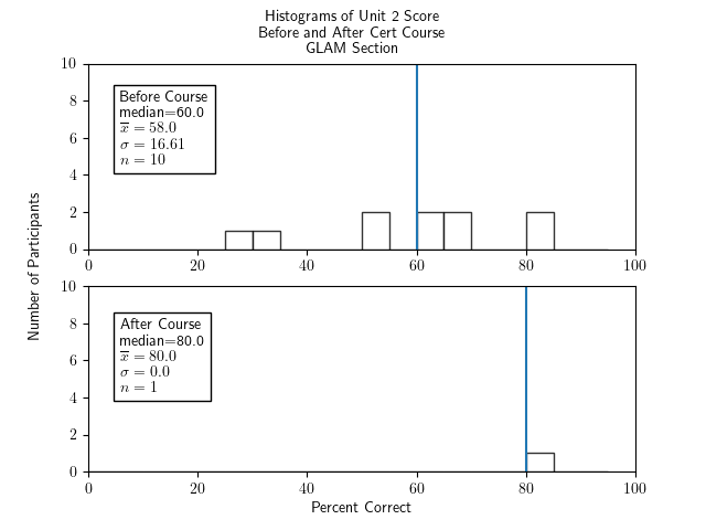 Two histograms of percentage correct of the unit 2 portion of the test for participants in the GLAM section only - one histogram for before the course and one for after. The histogram for before the course has bars of similar heights of around 2 from 25-30 through to 85-90, a median of 60.0, an x-bar of 58.0, a sigma of 16.61, and an n of 10. The histogram for after the course has one bar of height 1 at 85-90, a median of 80.0, x-bar=80.0, sigma=0, and n=1.