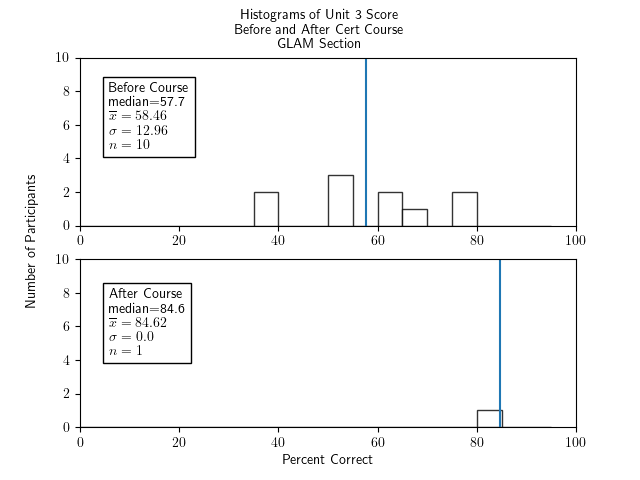 Two histograms of percentage correct of the unit 3 portion of the test for participants in the GLAM section only - one histogram for before the course and one for after. The histogram for before the course has bars of random heights of around 2 from 35-40 through to 75-80, a median of 57.7, an x-bar of 58.46, a sigma of 12.96, and an n of 10. The histogram for after the course has one bar of height 1 at 80-85, a median of 84.6, x-bar=84.62, sigma=0, and n=1.