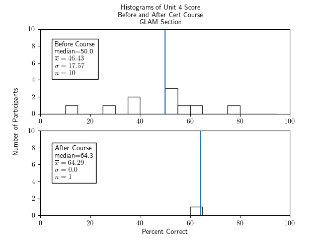 Two histograms of percentage correct of the unit 4 portion of the test for participants in the GLAM section only - one histogram for before the course and one for after. The histogram for before the course shows a very roughly bell-shaped and sparse distribution with a median of 50.0, an x-bar of 46.43, a sigma of 17.57, and an n of 10. The histogram for after the course has one bar in the range 60-65 of height 1, with a median of 64.3, x-bar=64.29, sigma=0, and n=1.