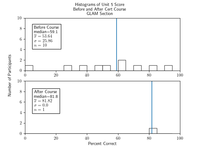 Two histograms of percentage correct of the unit 5 portion of the test for participants in the GLAM section only - one histogram for before the course and one for after. The histogram for before the course shows a scattering of bars of height 1 from 0-5 through 90-95 and one of height 2 at 60-65, with a median of 59.1, an x-bar of 53.64, a sigma of 25.86, and an n of 10. The histogram for after the course has one bar in the range 80-85 of height 1, with a median of 81.8, x-bar=81.82, sigma=0, and n=1.