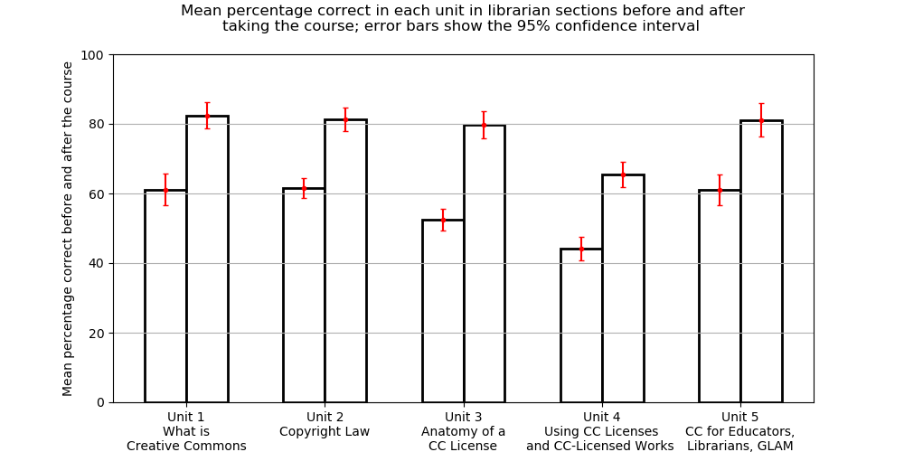 Bar chart with before and after bars of percentage correct, in pairs, one pair for each unit from 1 to 5; all bars show error bars going around plus or minus five percent; in each pair, the second bar is about 20 percentage points higher than the first; the pairs all have the before bar being around 60 and after being around 80 except the Unit 4 bars which are about 10 percentage points lower.