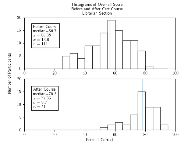 Two histograms of percentage correct of the whole test for participants in the librarian section only - one histogram for before the course and one for after. Both show fairly symmetric and roughly bell-shaped distributions. The histogram for before the course has a median of 56.7, an x-bar of 55.38, a sigma of 13.6, and an n of 111. The histogram for after the course has a median of 78.3, x-bar=77.35, sigma=9.7, and n=51.