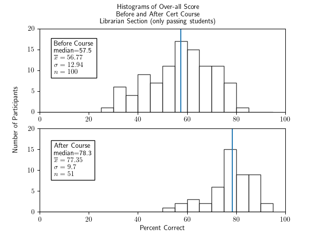 Two histograms of percentage correct of the whole test for cert participants who passed the course and were in Librarian section, one histogram for before the course and one for after. Both show fairly symmetric and roughly bell-shaped distributions. The histogram for before the course has a median of 55.0, an x-bar of 53.24, a sigma of 14.28, and an n of 203. The histogram for after the course has a median of 77.5, x-bar=76.96, sigma=9.86, and n=74.