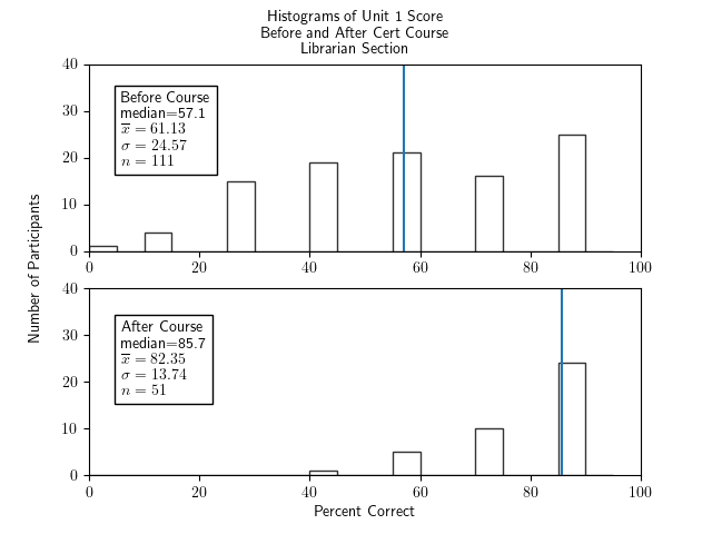 Two histograms of percentage correct of the unit 1 portion of the test for participants in the librarian section only - one histogram for before the course and one for after. The histogram for before the course has bars of similar heights in the range 15-25 from 25-30 through to 85-90 and small ones at 0-5 and 10-15, a median of 57.1, an x-bar of 61.35, a sigma of 24.57, and an n of 111. The histogram for after the course has bars growing nearly linearly from very short at 40-45 to highest of around 25 at 85-90, a median of 85.7, x-bar=82.35, sigma=13.74, and n=51.