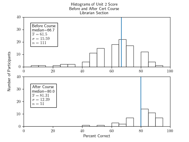 Two histograms of percentage correct of the unit 2 portion of the test for participants in the librarian section only - one histogram for before the course and one for after. Both show fairly symmetric and roughly bell-shaped distributions. The histogram for before the course has a median of 66.7, an x-bar of 61.5, a sigma of 15.59, and an n of 111. The histogram for after the course has a median of 80.0, x-bar=81.31, sigma=12.39, and n=51.