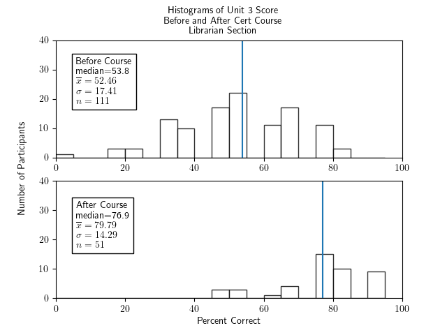 Two histograms of percentage correct of the unit 3 portion of the test for participants in the librarian section only - one histogram for before the course and one for after. The histogram for before the course shows a fairly symmetric and roughly bell-shaped distribution with a median of 53.8, an x-bar of 52.45, a sigma of 17.41, and an n of 111. The histogram for after the course has a more random shape with two low groups of bars in the range 45-70 and three higher bars in the range 75 to 95, with a median of 76.9, x-bar=79.79, sigma=14.29, and n=51.