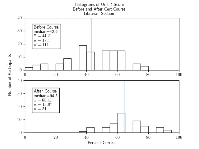 Two histograms of percentage correct of the unit 4 portion of the test for participants in the librarian section only - one histogram for before the course and one for after. Both show fairly symmetric and roughly bell-shaped distributions. The histogram for before the course has a median of 42.9, an x-bar of 44.21, a sigma of 18.1, and an n of 11. The histogram for after the course has a median of 64.3, x-bar=65.41, sigma=13.07, and n=51.