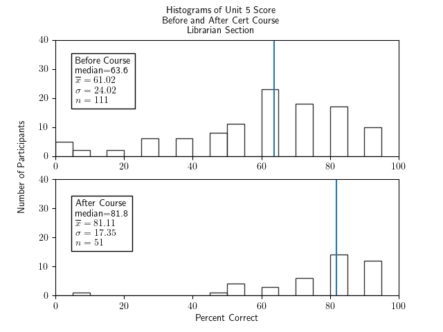 Two histograms of percentage correct of the unit 5 portion of the test for participants in the librarian section only - one histogram for before the course and one for after. The histogram for before the course shows a very roughly bell-shaped and sparse distribution with a bit of a tail and bump down near 0-10, a median of 63.6, an x-bar of 61.02, a sigma of 24.02, and an n of 111. The histogram for after the course has an outlier at 5-10, some low bars in the range 45-75 of height around 3 to 6, and two higher bars at 80-85 and 90-95 of height around 11, with a median of 81.8, x-bar=81.11, sigma=17.35, and n=51.