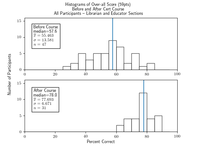 Two histograms of percentage correct of the whole test (which had 59 points of questions), for all cert participants, both Librarian and Educator section, one histogram for before the course and one for after.  Both show fairly symmetric and roughly bell-shaped distributions.  The histogram for before the course has a median of 57.6, an x-bar of 55.463, a sigma of 13.581, and an n of 47.  The histogram for after the course has a median of 78.0, x-bar=77.693, sigma=6.671, and n=31.