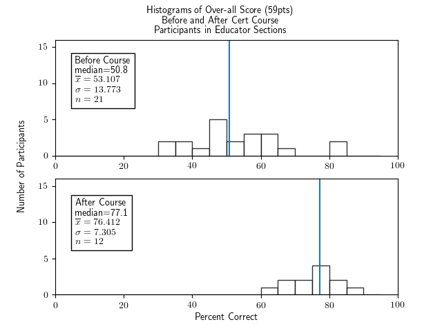 Two histograms of percentage correct of the whole test (which had 59 points of questions), for participants in the Educator section, one histogram for before the course and one for after.  Both show fairly symmetric and roughly bell-shaped distributions.  The histogram for before the course has a median of 50.8, an x-bar of 53.107, a sigma of 13.773, and an n of 21.  The histogram for after the course has a median of 77.1, x-bar=76.412, sigma=7.305, and n=12.