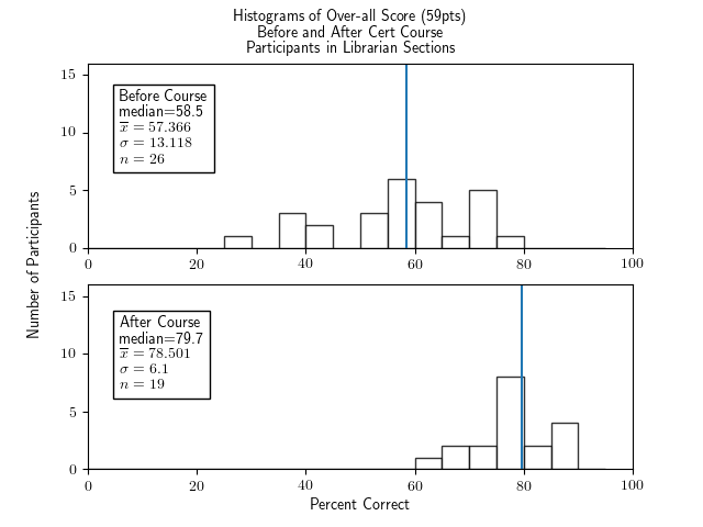 Two histograms of percentage correct of the whole test (which had 59 points of questions), for participants in the Librarian section, one histogram for before the course and one for after.  Both show somewhat symmetric and very roughly bell-shaped distributions.  The histogram for before the course has a median of 58.5, an x-bar of 57.366, a sigma of 13.118, and an n of 26.  The histogram for after the course has a median of 79.7, x-bar=78.501, sigma=6.1, and n=19.