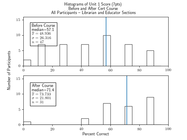 Two histograms of percentage correct of the Unit 1 portion of the test (7 points of questions), for all cert participants, both Librarian and Educator section, one histogram for before the course and one for after.  Both show very broad, choppy distributions with fairly high bars separated by no bars at all.  The histogram for before the course has a median of 57.1, an x-bar of 48.93, a sigma of 26.316, and an n of 47.  The histogram for after the course has a median of 71.4, x-bar=73.733, sigma=21.801, and n=31.