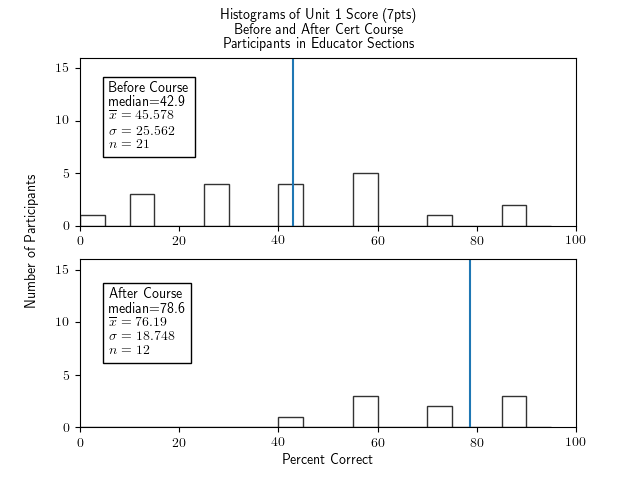 Two histograms of percentage correct of the Unit 1 portion of the test (7 points of questions), for for participants in the Educator section, one histogram for before the course and one for after.  Both show very broad, choppy distributions with fairly high bars separated by no bars at all.  The histogram for before the course has a median of 42.9, an x-bar of 45.578, a sigma of 25.562, and an n of 21.  The histogram for after the course has a median of 78.6, x-bar=76.19, sigma=18.748, and n=12.