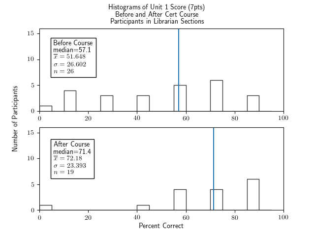 Two histograms of percentage correct of the Unit 1 portion of the test (7 points of questions), for for participants in the Librarian section, one histogram for before the course and one for after.  Both show very broad, choppy distributions with fairly high bars separated by no bars at all.  The histogram for before the course has a median of 57.1, an x-bar of 51.648, a sigma of 26.602, and an n of 26.  The histogram for after the course has a median of 71.4, x-bar=72.18, sigma=23.393, and n=19.