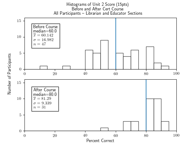Two histograms of percentage correct of the Unit 2 portion of the test (16 points of questions), for all cert participants, both Librarian and Educator section, one histogram for before the course and one for after.  Both show fairly broad distributions with clusters of bars separated by no bars at all.  The histogram for before the course has a median of 60.0, an x-bar of 60.142, a sigma of 16.982, and an n of 47.  The histogram for after the course has a median of 80.0, x-bar=81.29, sigma=9.339, and n=31.