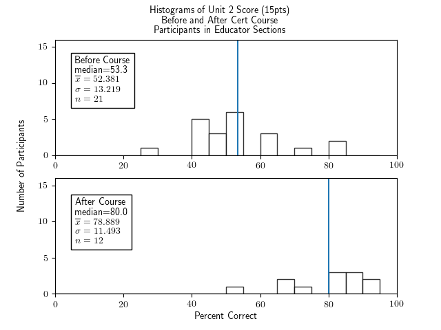 Two histograms of percentage correct of the Unit 2 portion of the test (15 points of questions), for for participants in the Educator section, one histogram for before the course and one for after.  The histogram for before the course has clusters of bars with gaps, a median of 53.3, an x-bar of 52.381, a sigma of 13.219, and an n of 21.  The histogram for after the course has a median of 80.0, x-bar=78.889, sigma=11.493, and n=12.