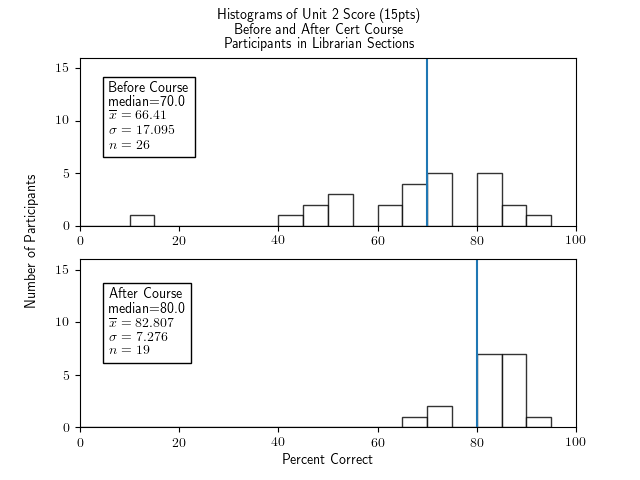 Two histograms of percentage correct of the Unit 2 portion of the test (15 points of questions), for for participants in the Librarian section, one histogram for before the course and one for after.  The histogram for before the course has clusters of bars with gaps, a median of 70.0, an x-bar of 66.41, a sigma of 17.095, and an n of 26.  The histogram for after the course has a median of 80.0, x-bar=82.807, sigma=7.276, and n=19.