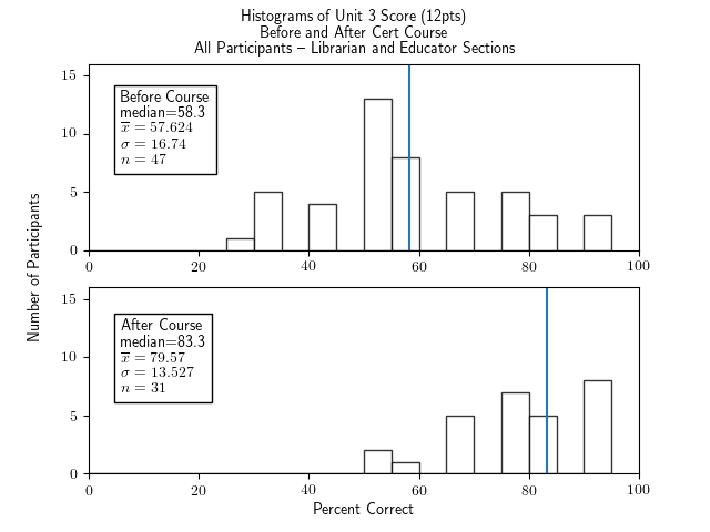 Two histograms of percentage correct of the Unit 3 portion of the test (12 points of questions), for all cert participants, both Librarian and Educator section, one histogram for before the course and one for after.  Both show fairly broad distributions with small clusters of bars separated by no bars at all.  The histogram for before the course has a median of 58.3, an x-bar of 57.624, a sigma of 16.74, and an n of 47.  The histogram for after the course has a median of 83.3, x-bar=79.57, sigma=13.527, and n=31.