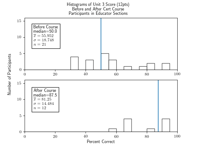 Two histograms of percentage correct of the Unit 3 portion of the test (12 points of questions), for for participants in the Educator section, one histogram for before the course and one for after.  The histogram for before the course has clusters of bars with gaps, a median of 50.0, an x-bar of 55.952, a sigma of 18.748, and an n of 21.  The histogram for after the course has a median of 87.5, x-bar=81.25, sigma=14.484, and n=12.