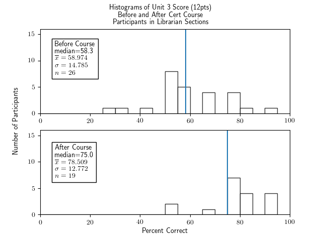 Two histograms of percentage correct of the Unit 3 portion of the test (12 points of questions), for for participants in the Librarian section, one histogram for before the course and one for after.  The histogram for before the course has clusters of bars with gaps, a median of 58.3, an x-bar of 58.974, a sigma of 14.785, and an n of 26.  The histogram for after the course has a median of 75.0, x-bar=78.509, sigma=12.772, and n=19.