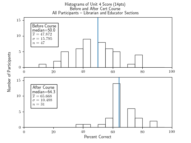 Two histograms of percentage correct of the Unit 4 portion of the test (14 points of questions), for all cert participants, both Librarian and Educator section, one histogram for before the course and one for after.  Both show fairly broad distributions with small clusters of bars separated by no bars at all; within this, the before histogram is fairly symmetric, and the after histogram has a very tall central bar.  The histogram for before the course has a median of 50.0, an x-bar of 47.872, a sigma of 15.795, and an n of 47.  The histogram for after the course has a median of 64.3, x-bar=65.668, sigma=10.488, and n=31.