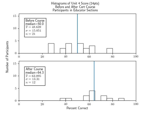 Two histograms of percentage correct of the Unit 4 portion of the test (14 points of questions), for for participants in the Educator section, one histogram for before the course and one for after.  The histogram for before the course has clusters of bars with gaps, a median of 50.0, an x-bar of 48.639, a sigma of 15.051, and an n of 21.  The histogram for after the course has a median of 64.3, x-bar=63.095, sigma=13.31, and n=12.