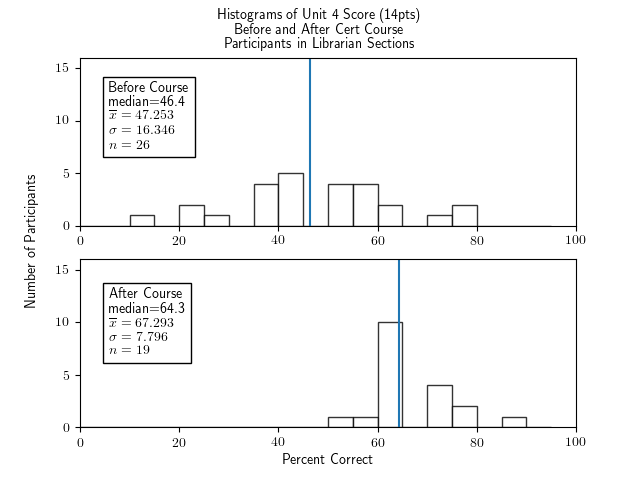 Two histograms of percentage correct of the Unit 4 portion of the test (14 points of questions), for for participants in the Librarian section, one histogram for before the course and one for after.  The histogram for before the course has clusters of bars with gaps, a median of 46.4, an x-bar of 47.253, a sigma of 16.346, and an n of 26.  The histogram for after the course has a median of 64.3, x-bar=67.293, sigma=7.796, and n=19.