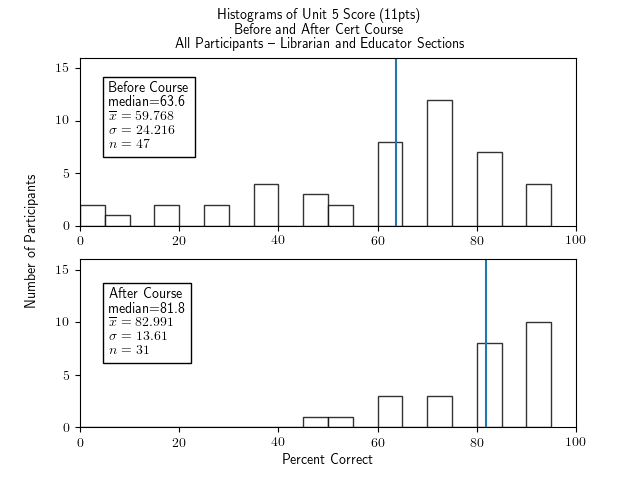 Two histograms of percentage correct of the Unit 5 portion of the test (11 points of questions), for all cert participants, both Librarian and Educator section, one histogram for before the course and one for after.  Both show fairly broad distributions with small clusters of bars separated by no bars at all; within this, the before histogram has a peak around 70-75% but a long, fairly fat tail on the left all the way down to a bar a 0%, and the after histogram has a short tail down to around 45% and a peak at around 95%.  The histogram for before the course has a median of 63.6, an x-bar of 59.768, a sigma of 24.216, and an n of 47.  The histogram for after the course has a median of 81.8, x-bar=82.991, sigma=13.61, and n=31.