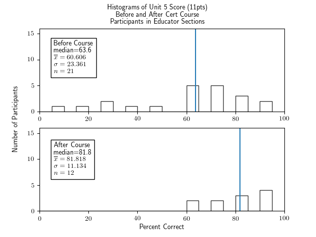 Two histograms of percentage correct of the Unit 5 portion of the test (11 points of questions), for for participants in the Educator section, one histogram for before the course and one for after.  The histogram for before the course has a broad spread of bars with gaps, a median of 63.6, an x-bar of 60.606, a sigma of 23.361, and an n of 21.  The histogram for after the course has a limited spread of bars with gaps, a median of 81.8, x-bar=81.818, sigma=11.134, and n=12.