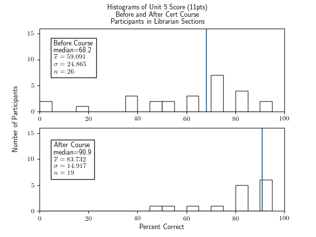 Two histograms of percentage correct of the Unit 5 portion of the test (11 points of questions), for for participants in the Librarian section, one histogram for before the course and one for after.  The histogram for before the course has clusters of bars with gaps, a peak at around 70-75%, a long tail all the way down to 0%, a median of 68.2, an x-bar of 59.091, a sigma of 24.865, and an n of 26.  The histogram for after the course has a peak at around 90-95% and then a tail down to around 45%, a median of 90.9, x-bar=83.732, sigma=14.917, and n=19.